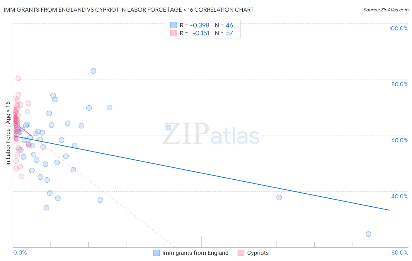 Immigrants from England vs Cypriot In Labor Force | Age > 16