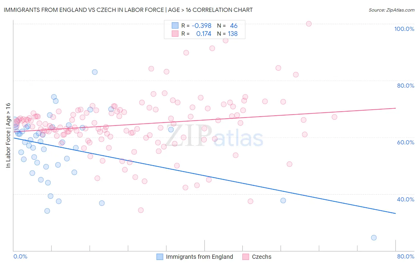 Immigrants from England vs Czech In Labor Force | Age > 16