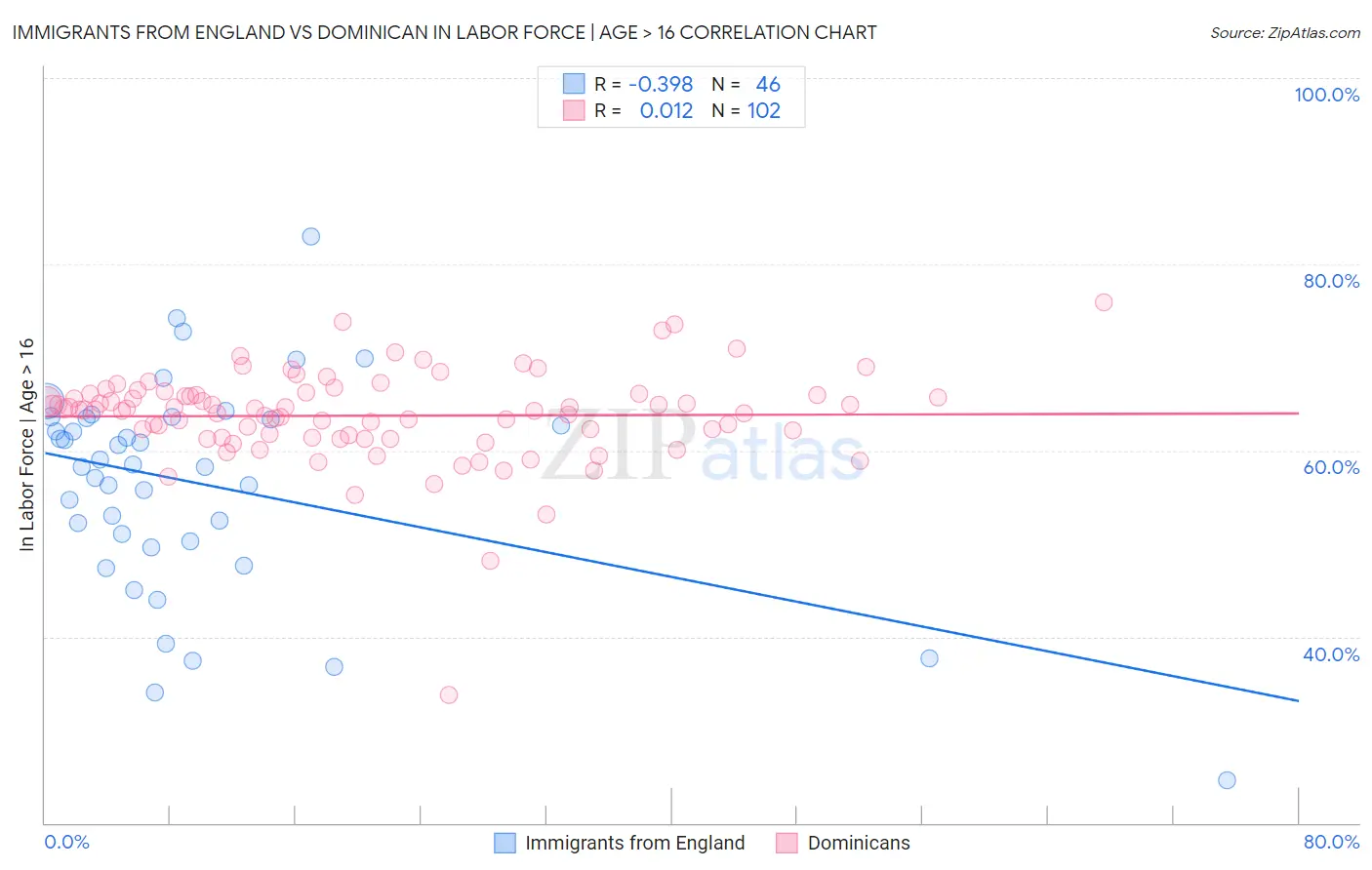 Immigrants from England vs Dominican In Labor Force | Age > 16