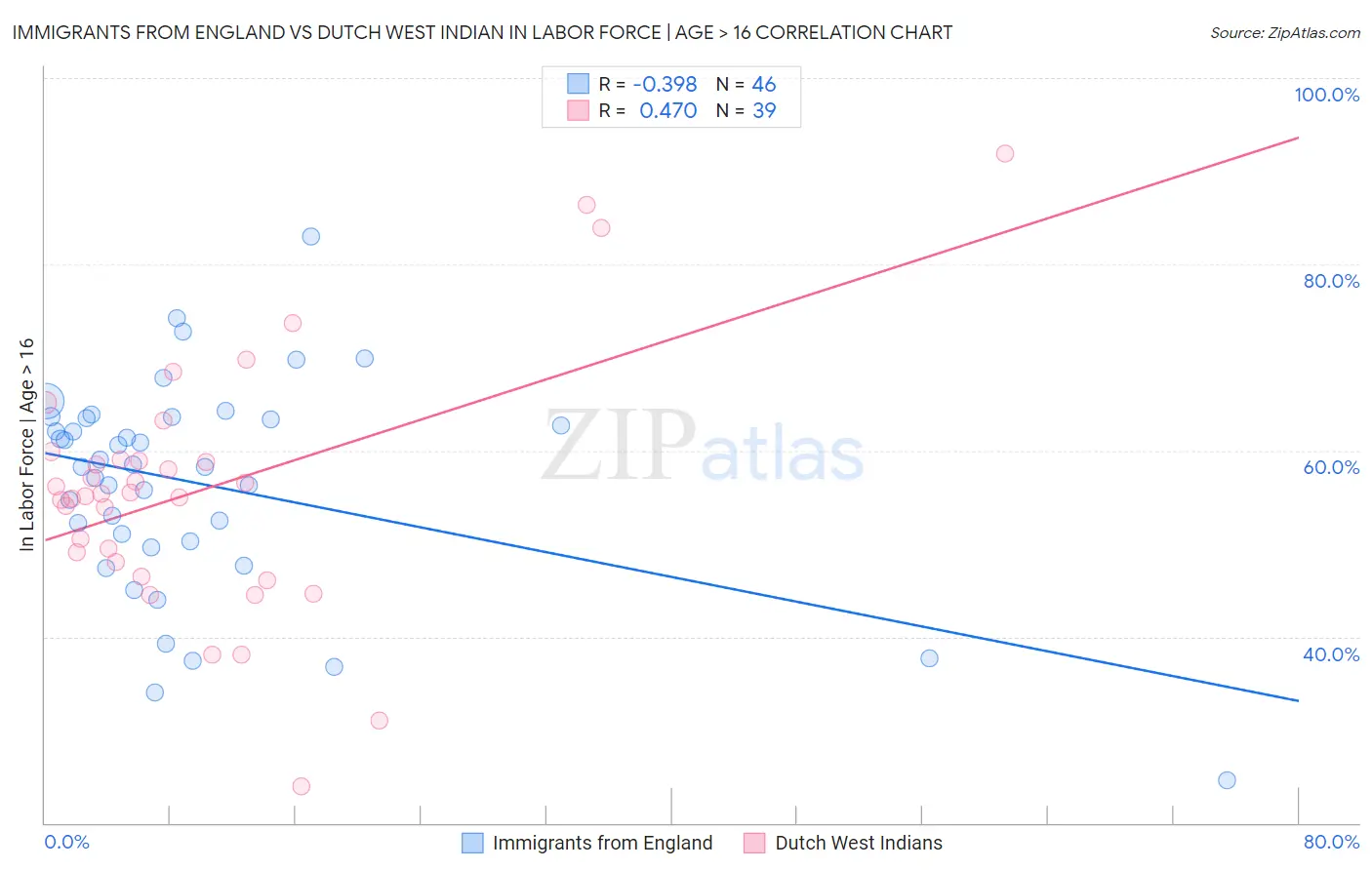 Immigrants from England vs Dutch West Indian In Labor Force | Age > 16