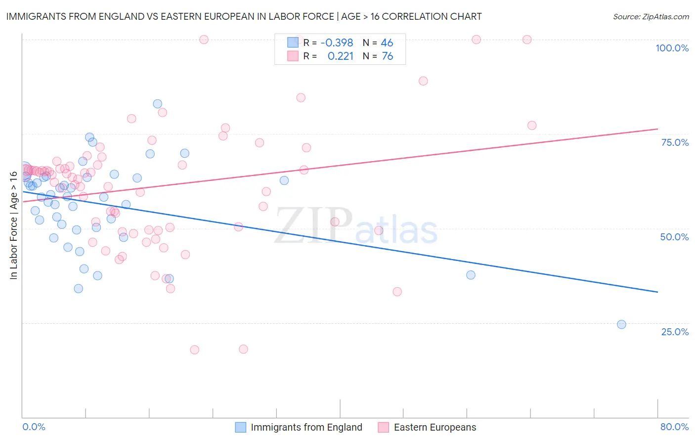 Immigrants from England vs Eastern European In Labor Force | Age > 16