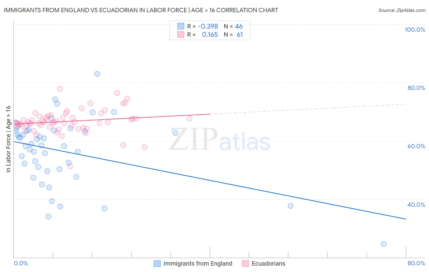 Immigrants from England vs Ecuadorian In Labor Force | Age > 16