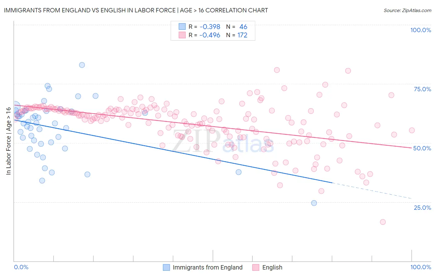 Immigrants from England vs English In Labor Force | Age > 16