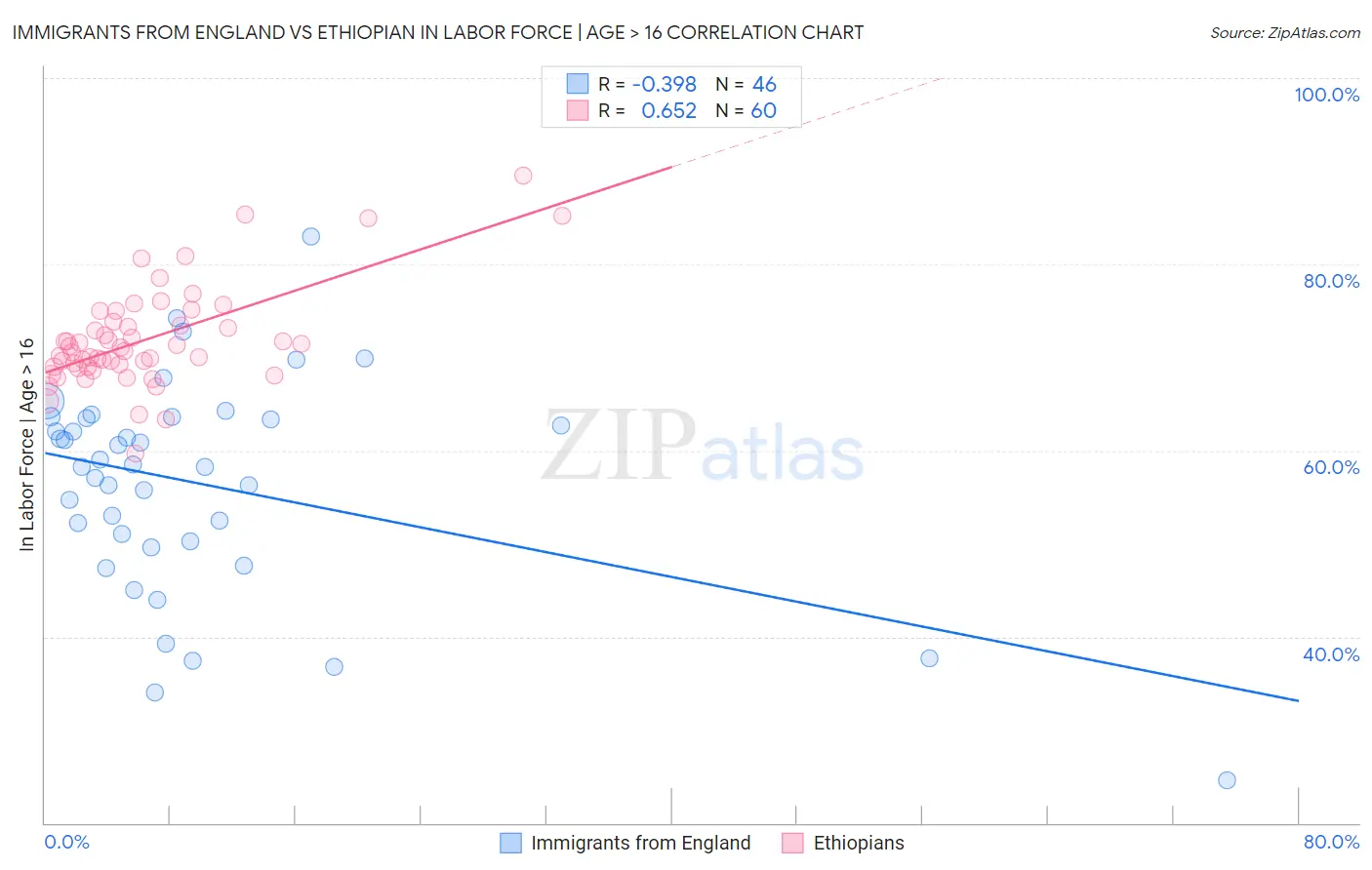 Immigrants from England vs Ethiopian In Labor Force | Age > 16