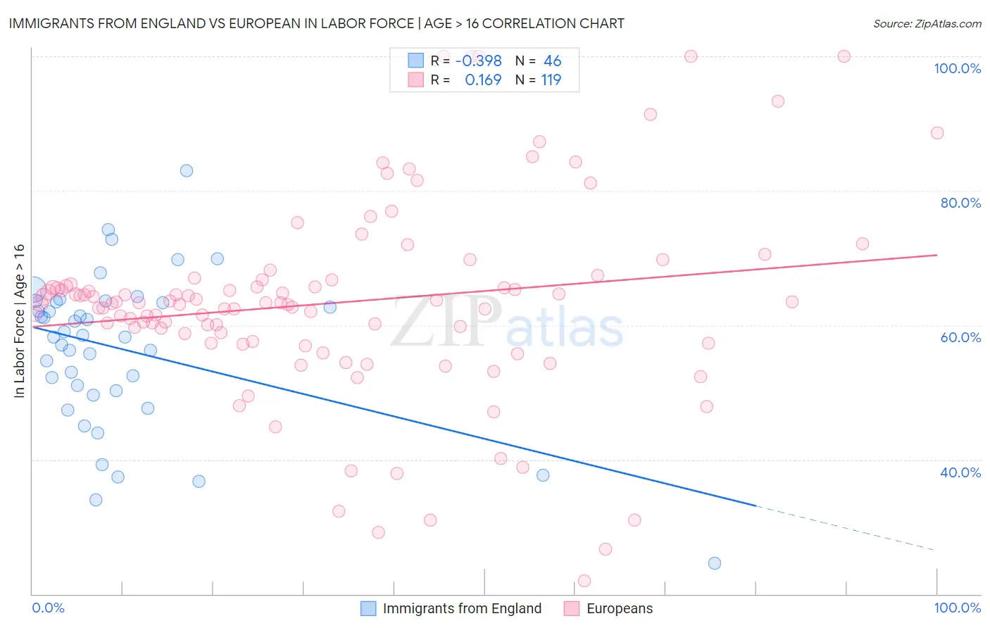 Immigrants from England vs European In Labor Force | Age > 16