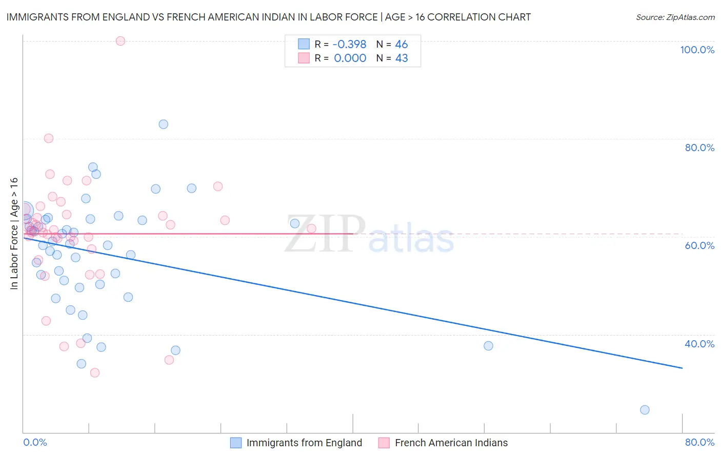 Immigrants from England vs French American Indian In Labor Force | Age > 16