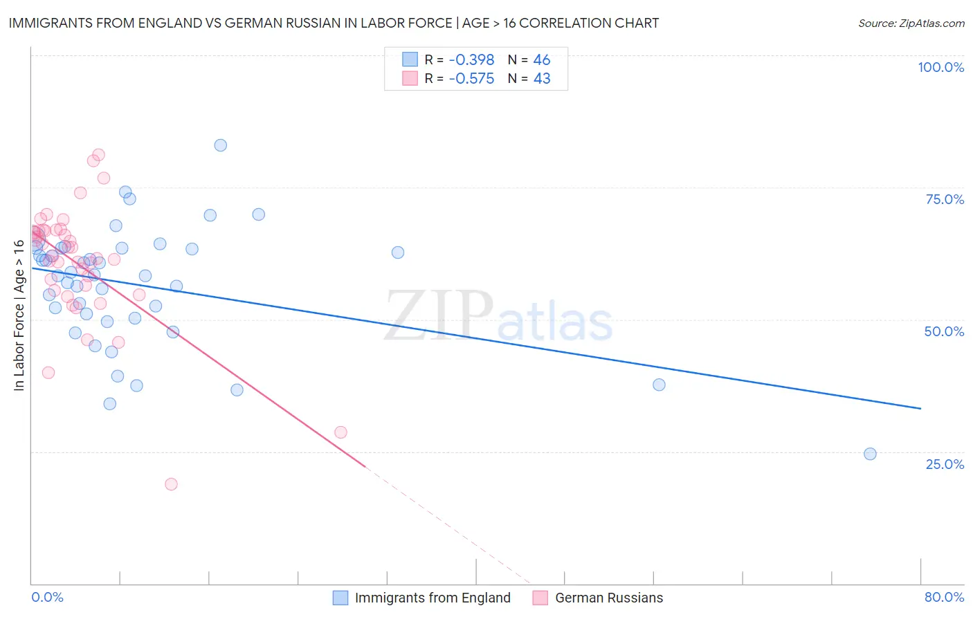 Immigrants from England vs German Russian In Labor Force | Age > 16