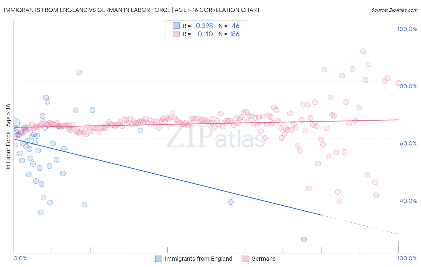 Immigrants from England vs German In Labor Force | Age > 16
