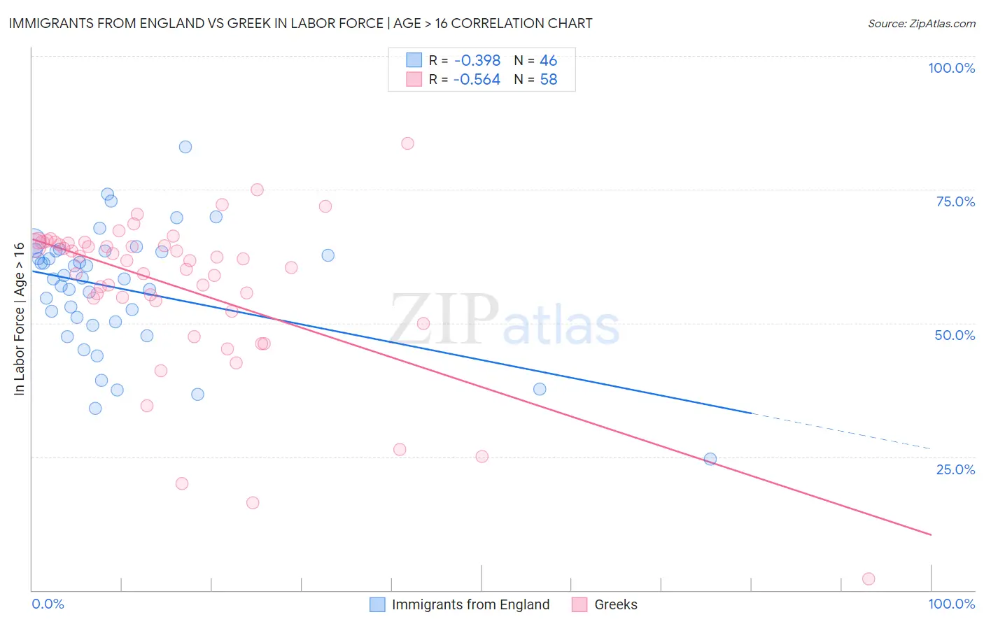 Immigrants from England vs Greek In Labor Force | Age > 16