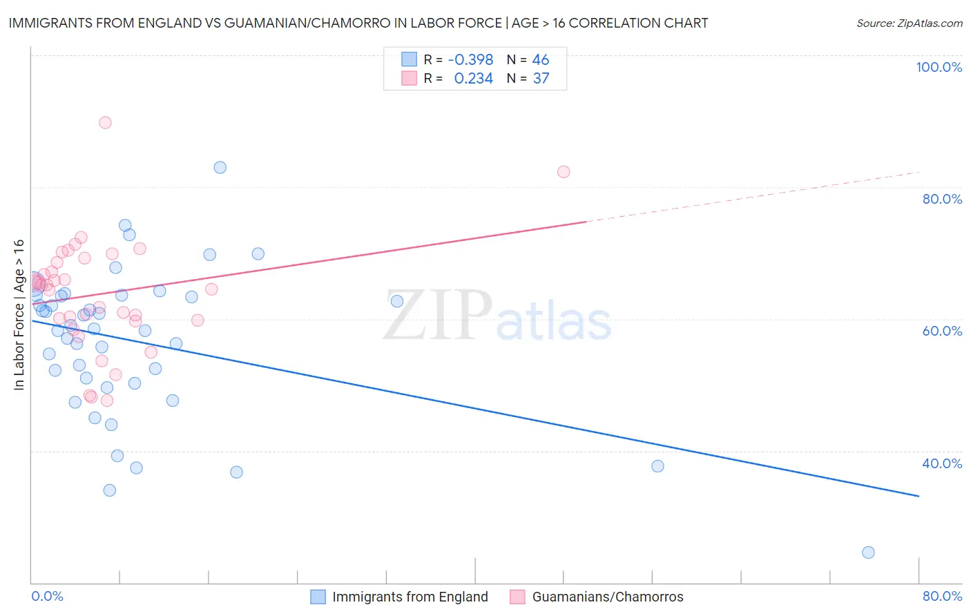 Immigrants from England vs Guamanian/Chamorro In Labor Force | Age > 16