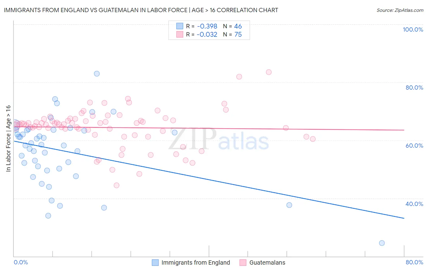 Immigrants from England vs Guatemalan In Labor Force | Age > 16