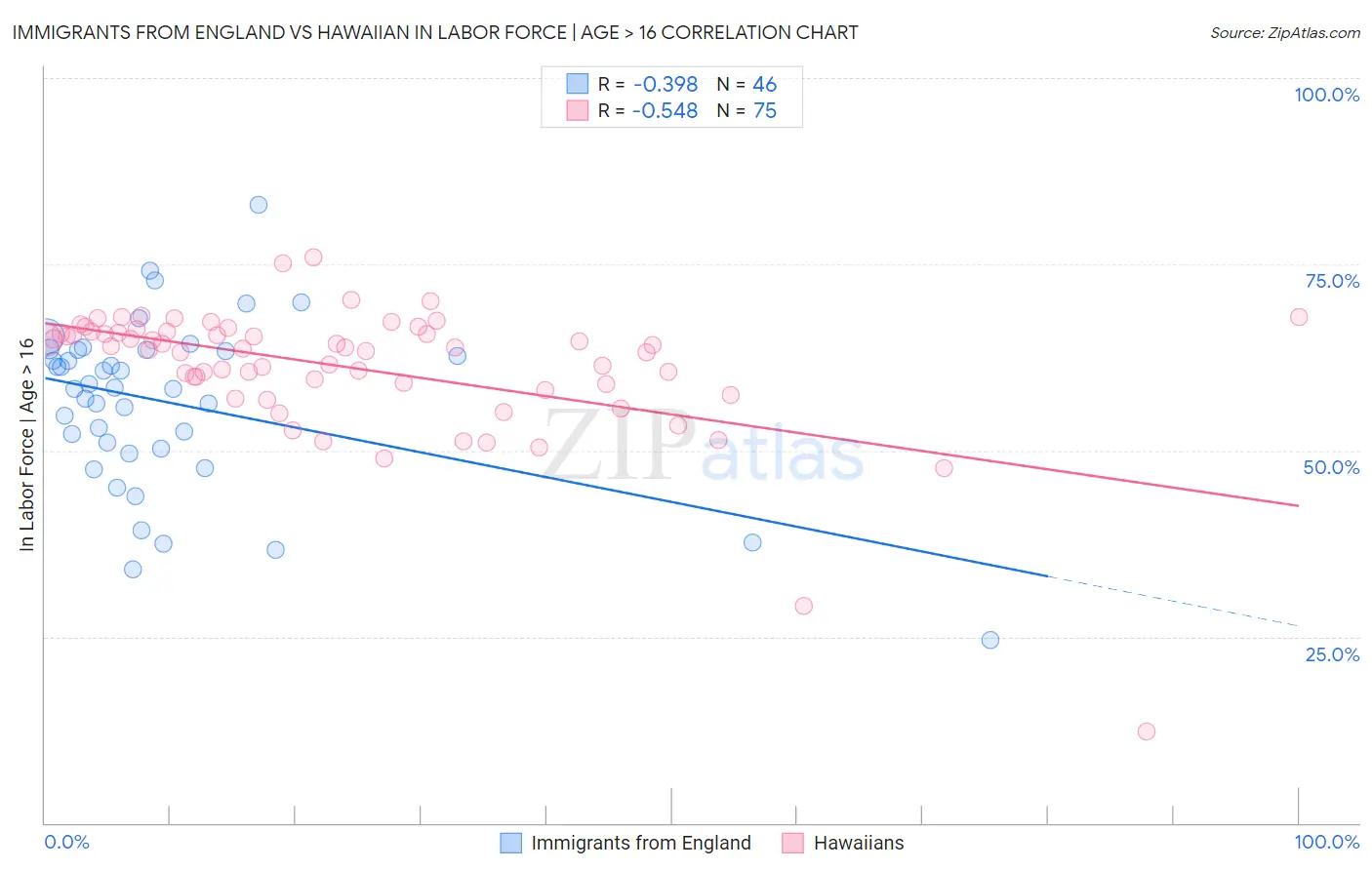 Immigrants from England vs Hawaiian In Labor Force | Age > 16