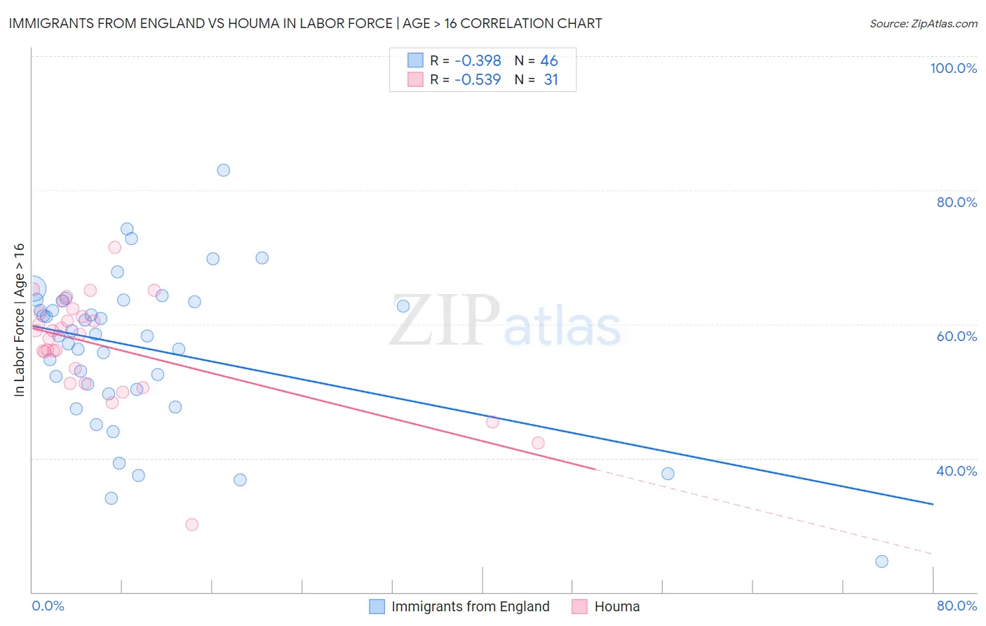 Immigrants from England vs Houma In Labor Force | Age > 16