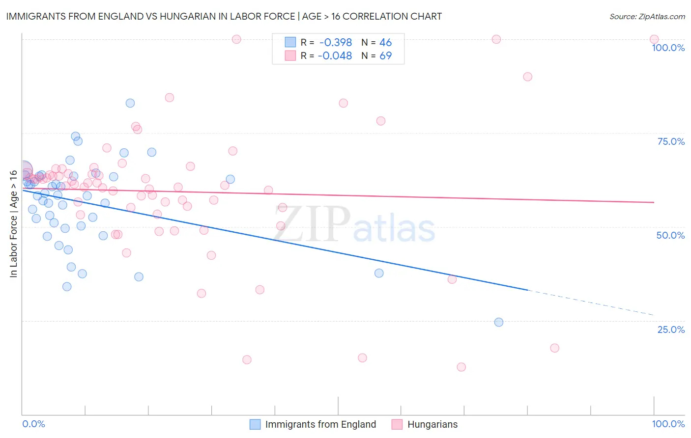 Immigrants from England vs Hungarian In Labor Force | Age > 16