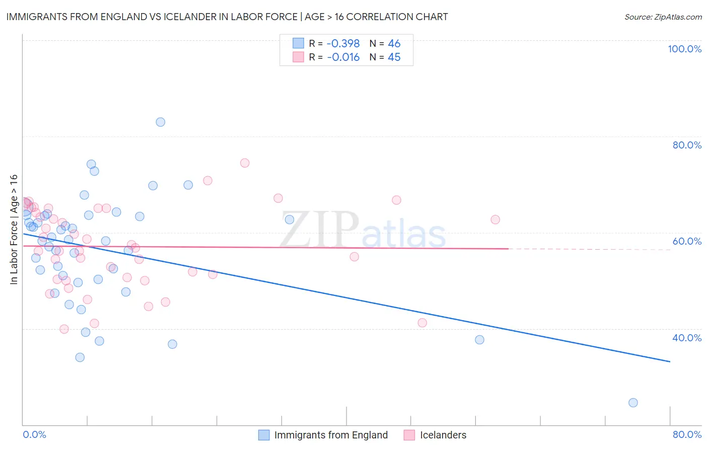Immigrants from England vs Icelander In Labor Force | Age > 16