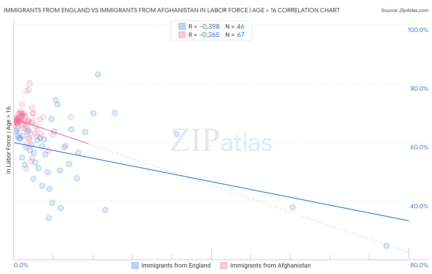 Immigrants from England vs Immigrants from Afghanistan In Labor Force | Age > 16