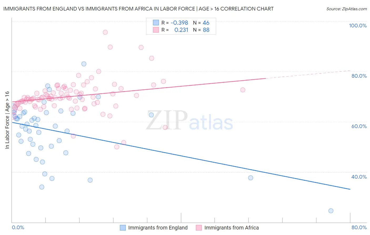 Immigrants from England vs Immigrants from Africa In Labor Force | Age > 16