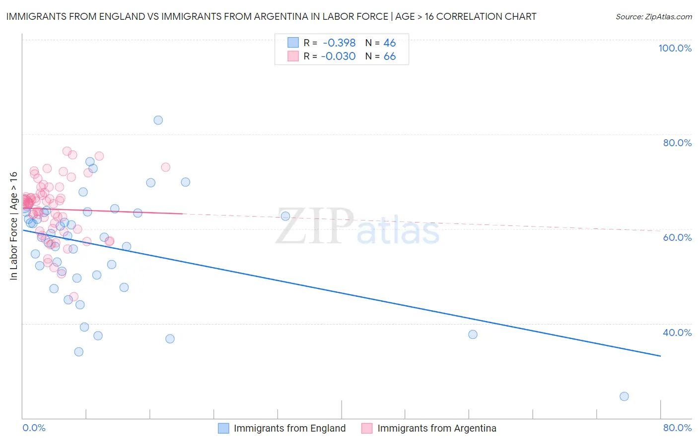 Immigrants from England vs Immigrants from Argentina In Labor Force | Age > 16