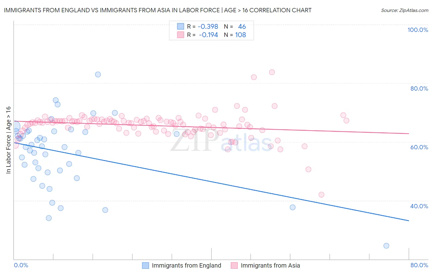 Immigrants from England vs Immigrants from Asia In Labor Force | Age > 16