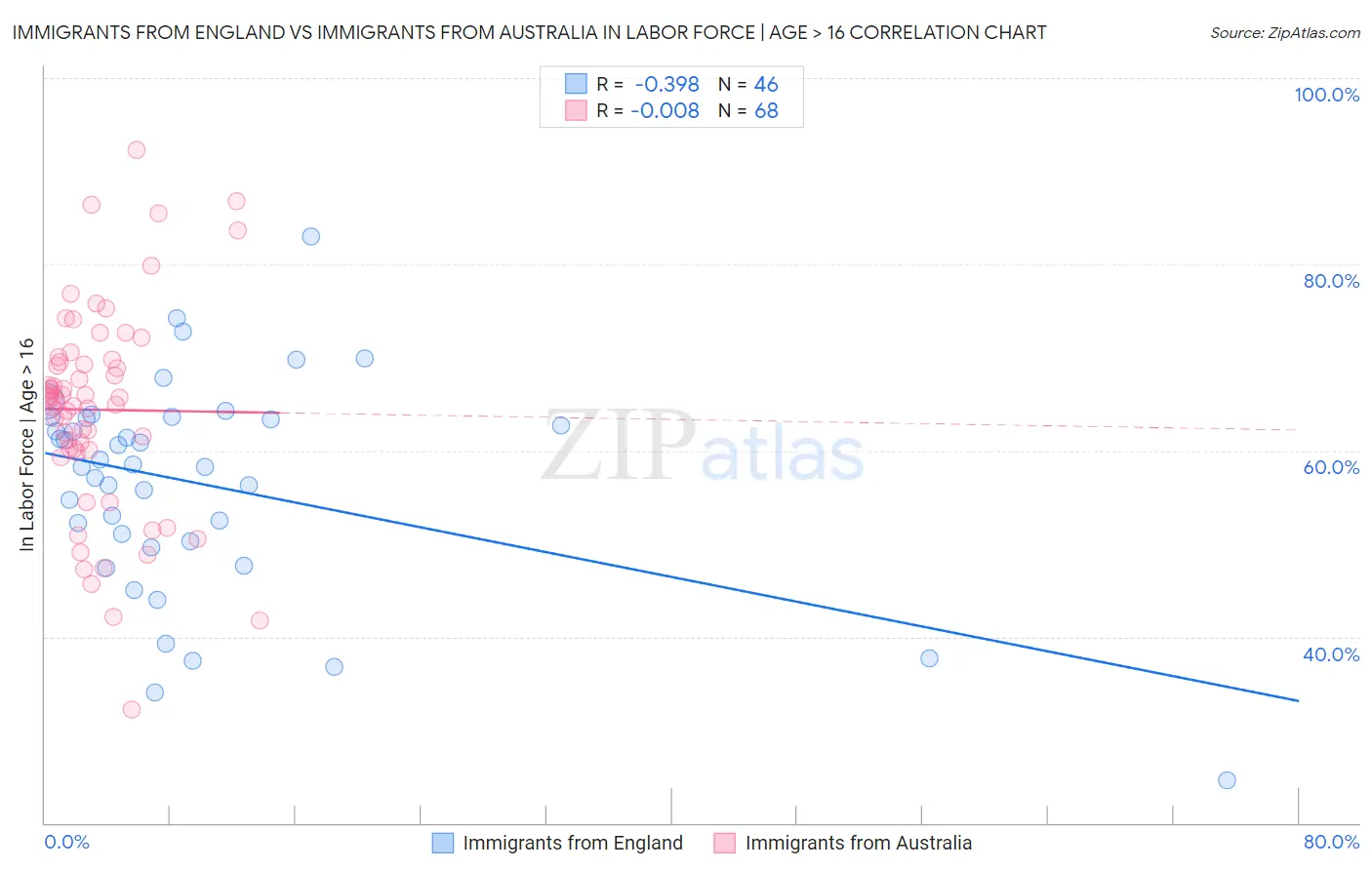 Immigrants from England vs Immigrants from Australia In Labor Force | Age > 16