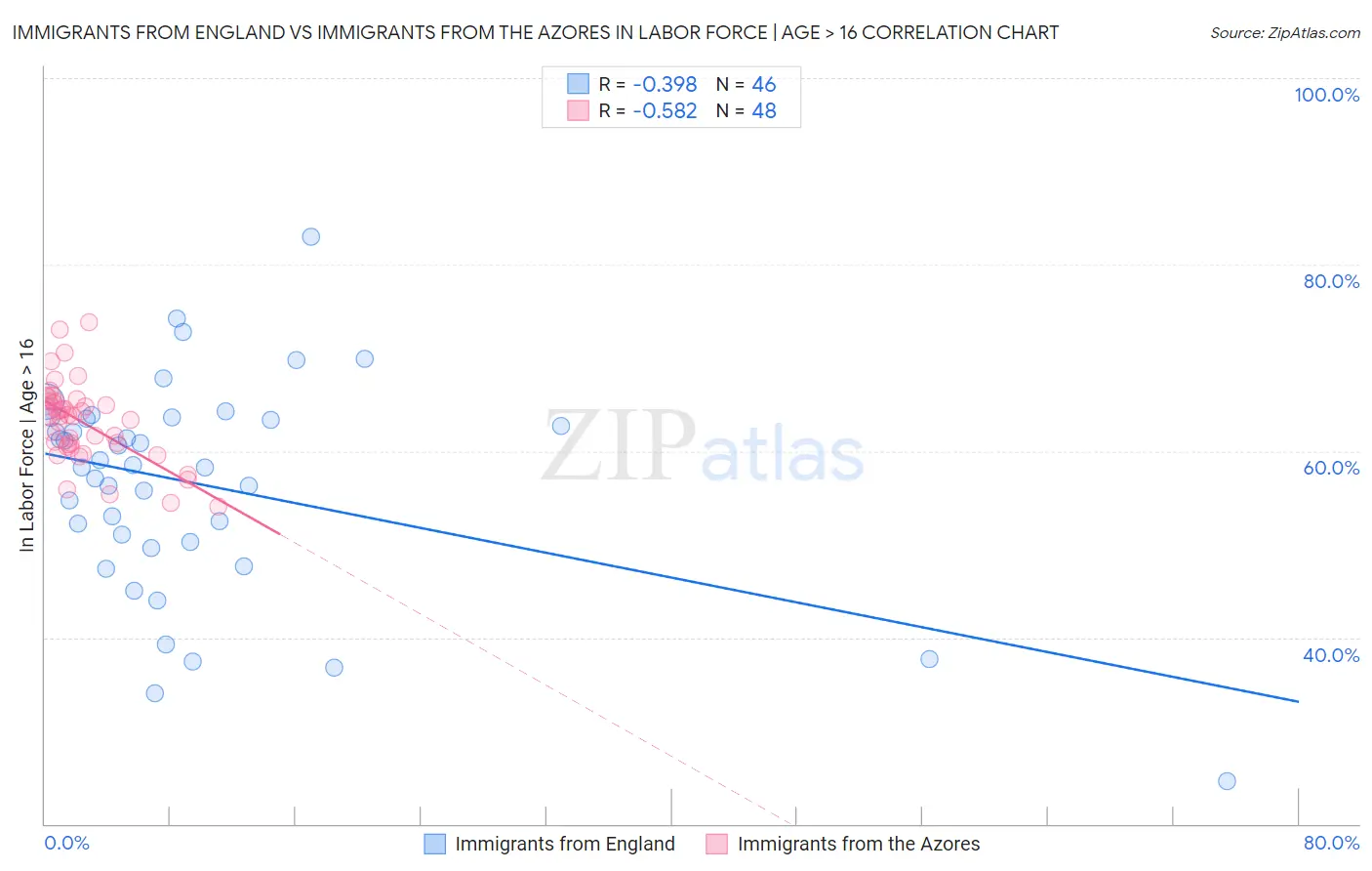 Immigrants from England vs Immigrants from the Azores In Labor Force | Age > 16