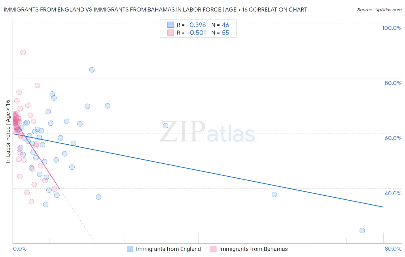 Immigrants from England vs Immigrants from Bahamas In Labor Force | Age > 16