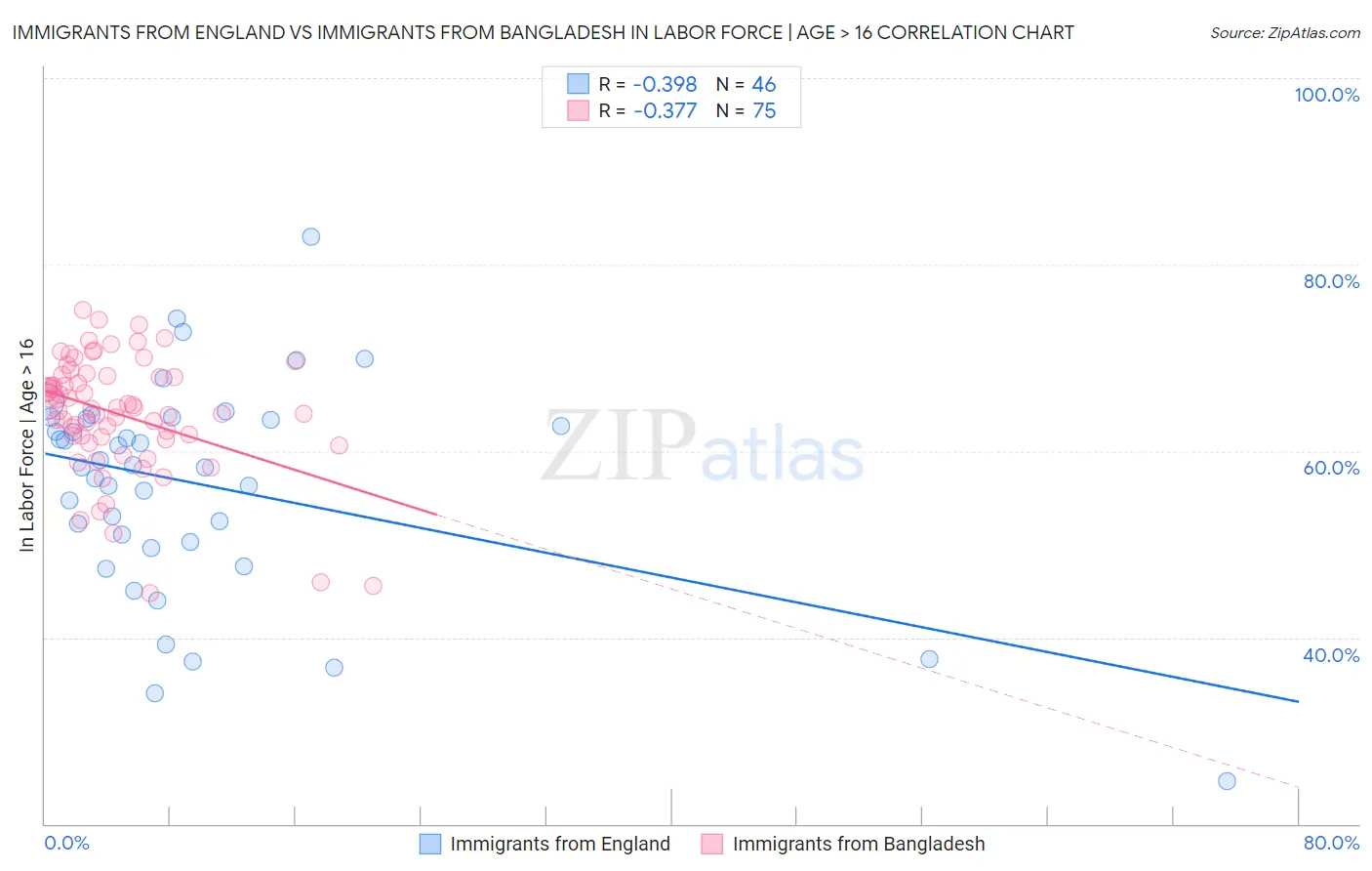 Immigrants from England vs Immigrants from Bangladesh In Labor Force | Age > 16