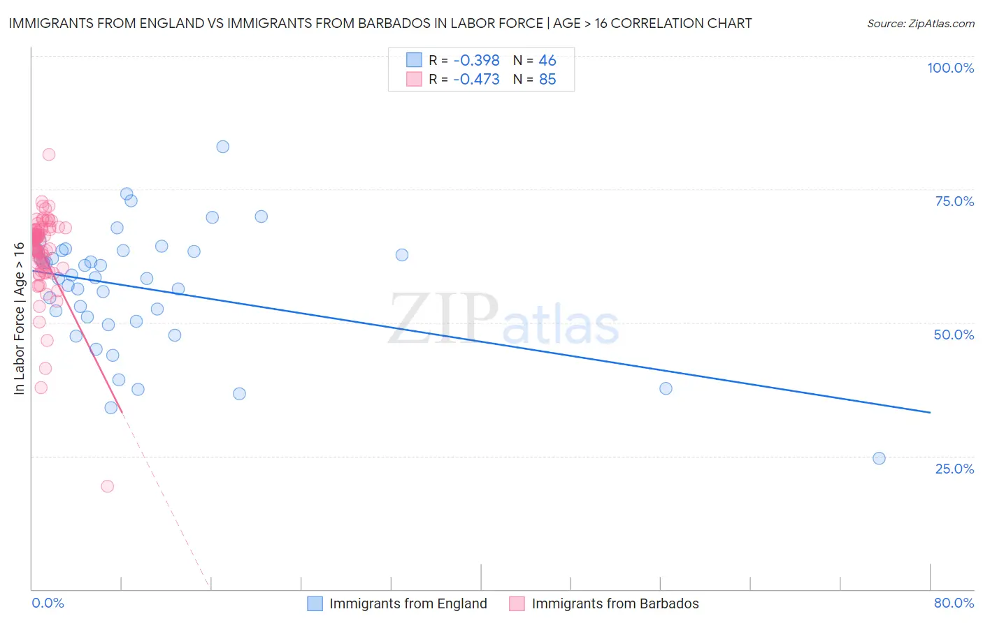 Immigrants from England vs Immigrants from Barbados In Labor Force | Age > 16