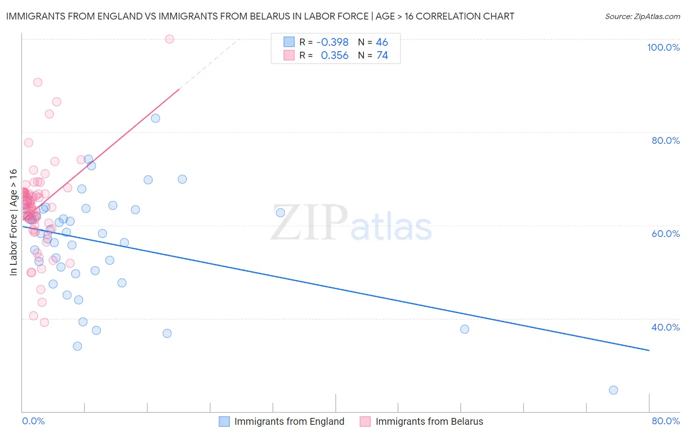 Immigrants from England vs Immigrants from Belarus In Labor Force | Age > 16