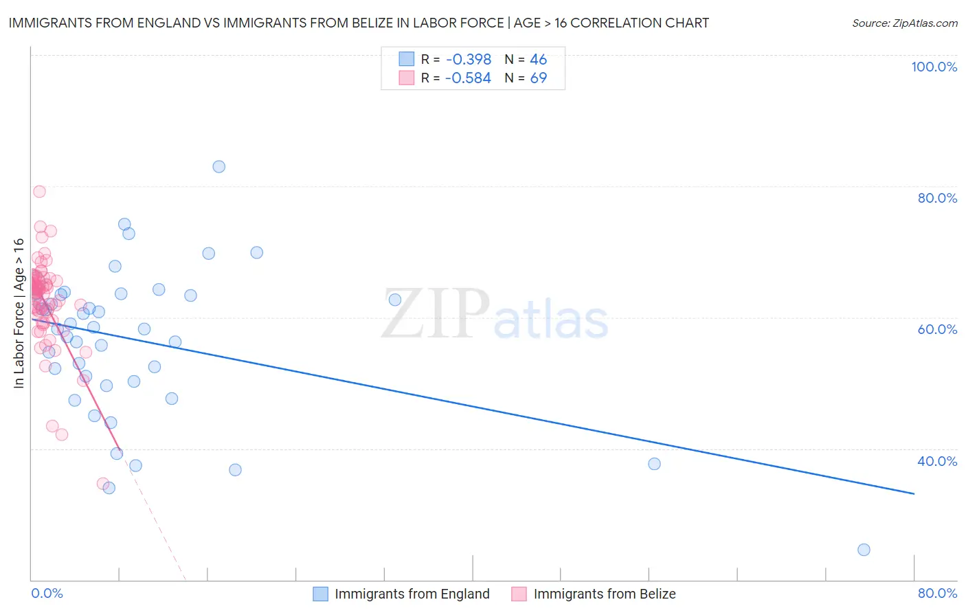 Immigrants from England vs Immigrants from Belize In Labor Force | Age > 16