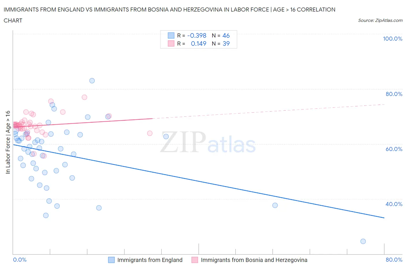 Immigrants from England vs Immigrants from Bosnia and Herzegovina In Labor Force | Age > 16