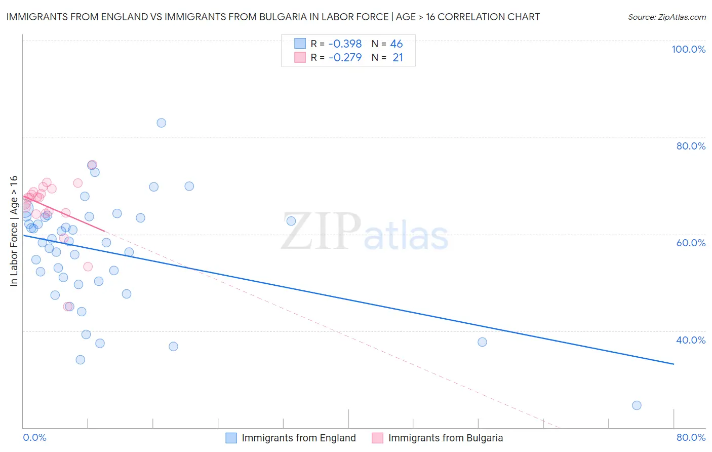 Immigrants from England vs Immigrants from Bulgaria In Labor Force | Age > 16