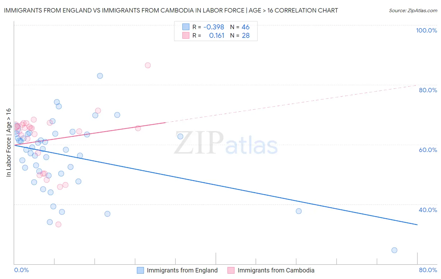 Immigrants from England vs Immigrants from Cambodia In Labor Force | Age > 16