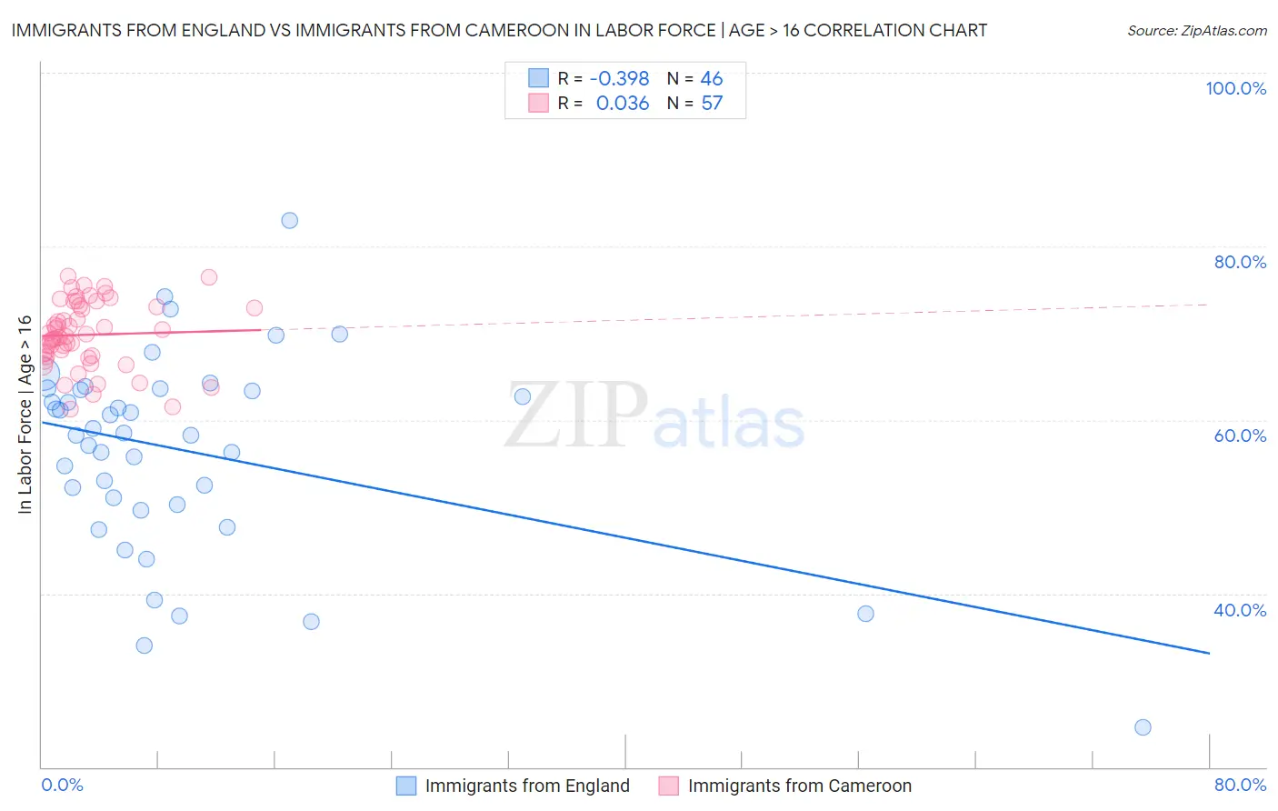 Immigrants from England vs Immigrants from Cameroon In Labor Force | Age > 16