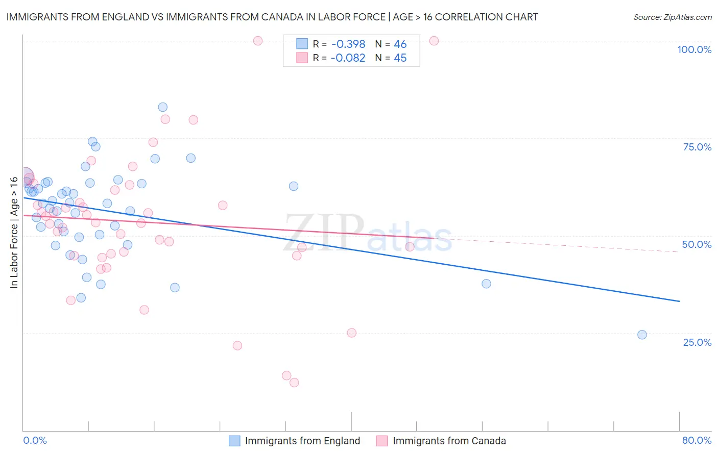 Immigrants from England vs Immigrants from Canada In Labor Force | Age > 16