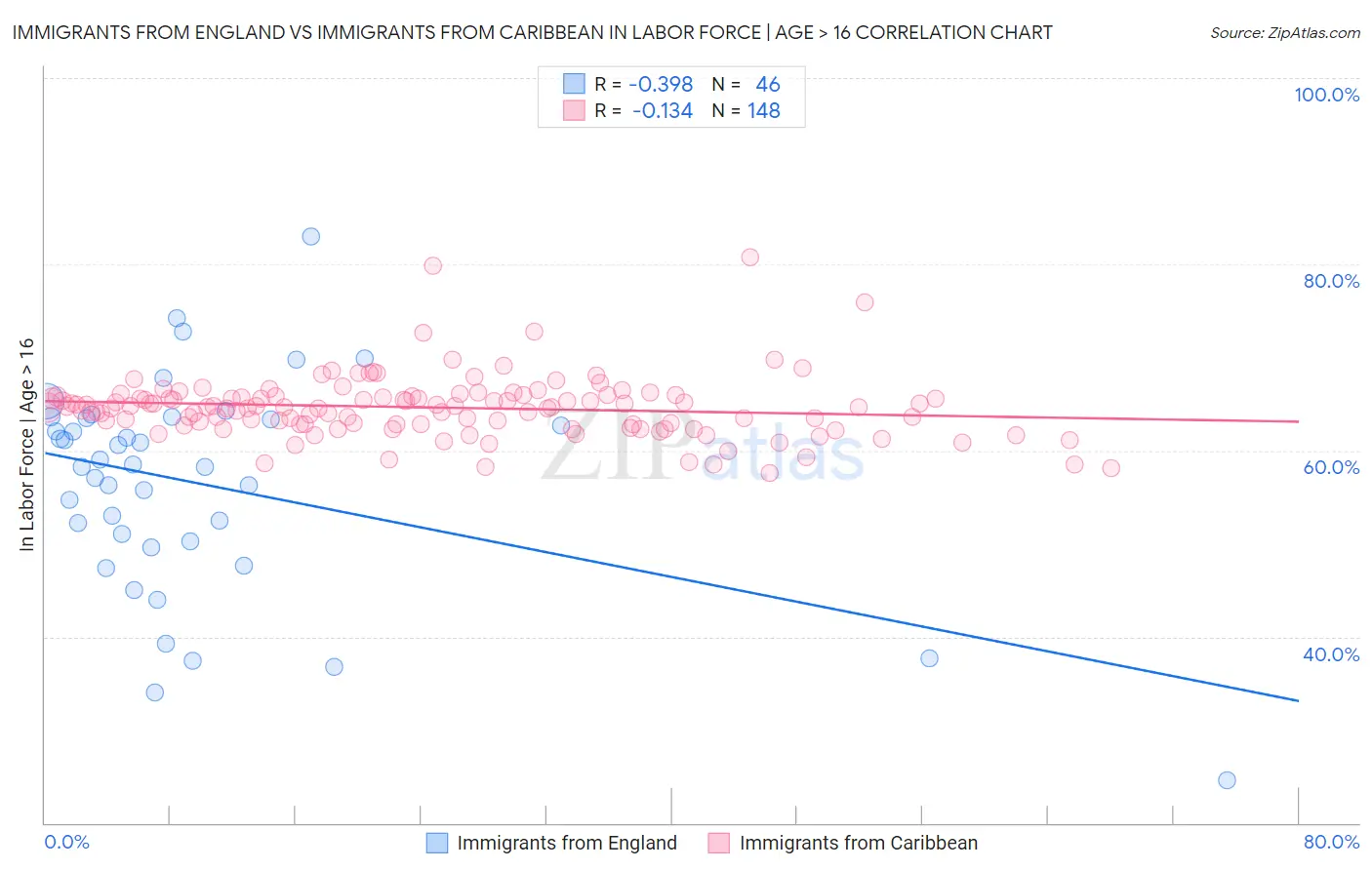 Immigrants from England vs Immigrants from Caribbean In Labor Force | Age > 16