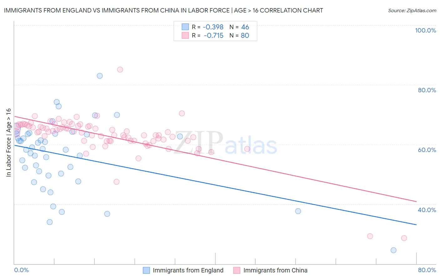 Immigrants from England vs Immigrants from China In Labor Force | Age > 16
