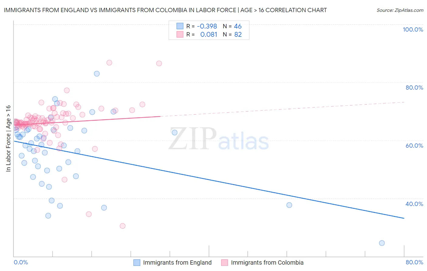 Immigrants from England vs Immigrants from Colombia In Labor Force | Age > 16