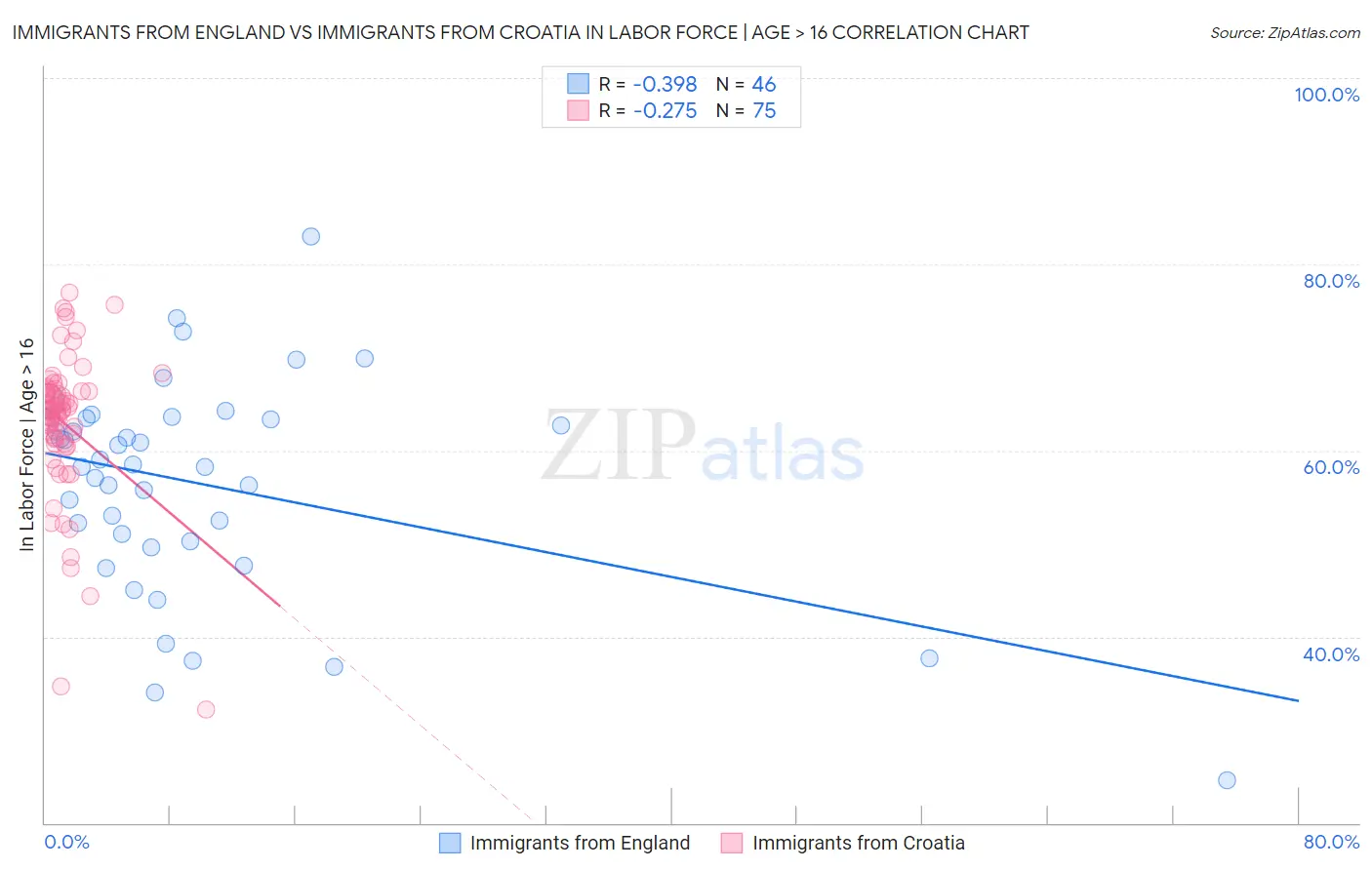 Immigrants from England vs Immigrants from Croatia In Labor Force | Age > 16