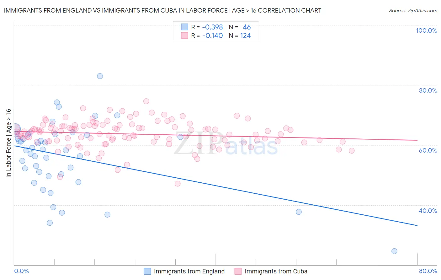 Immigrants from England vs Immigrants from Cuba In Labor Force | Age > 16