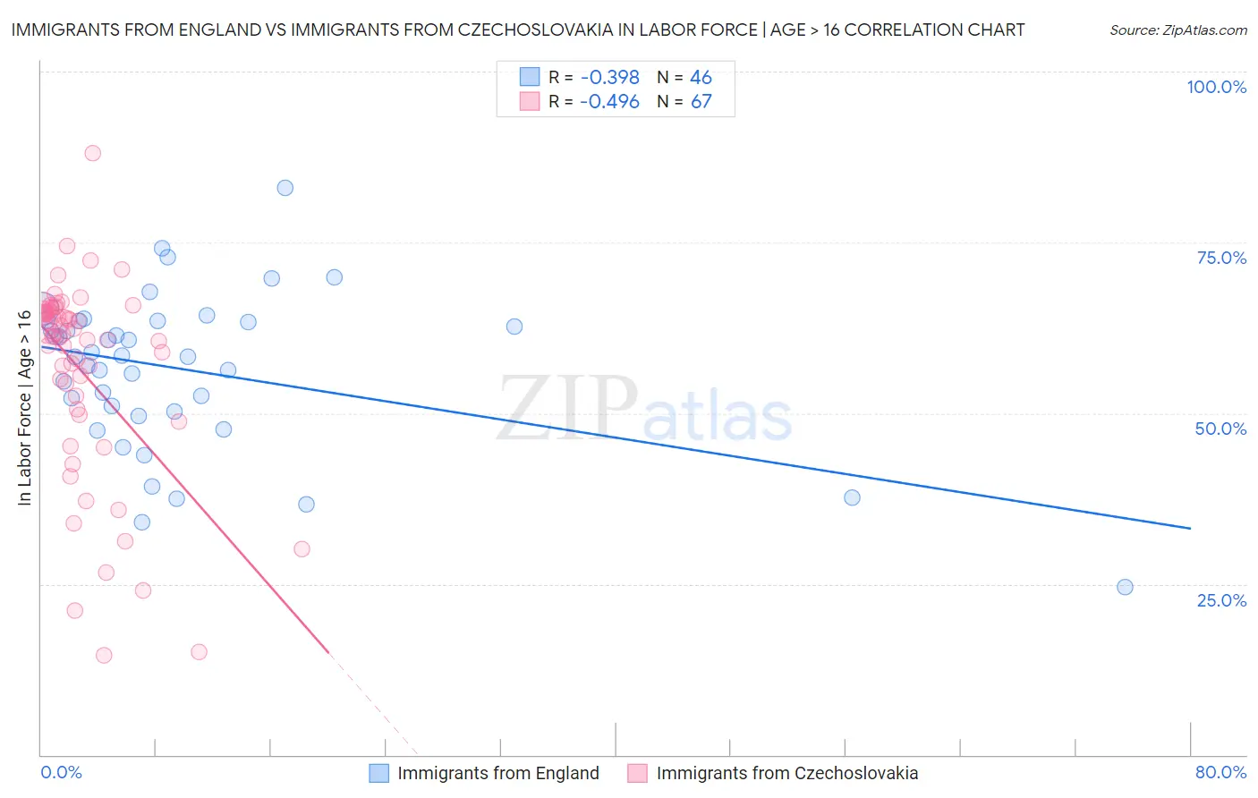 Immigrants from England vs Immigrants from Czechoslovakia In Labor Force | Age > 16