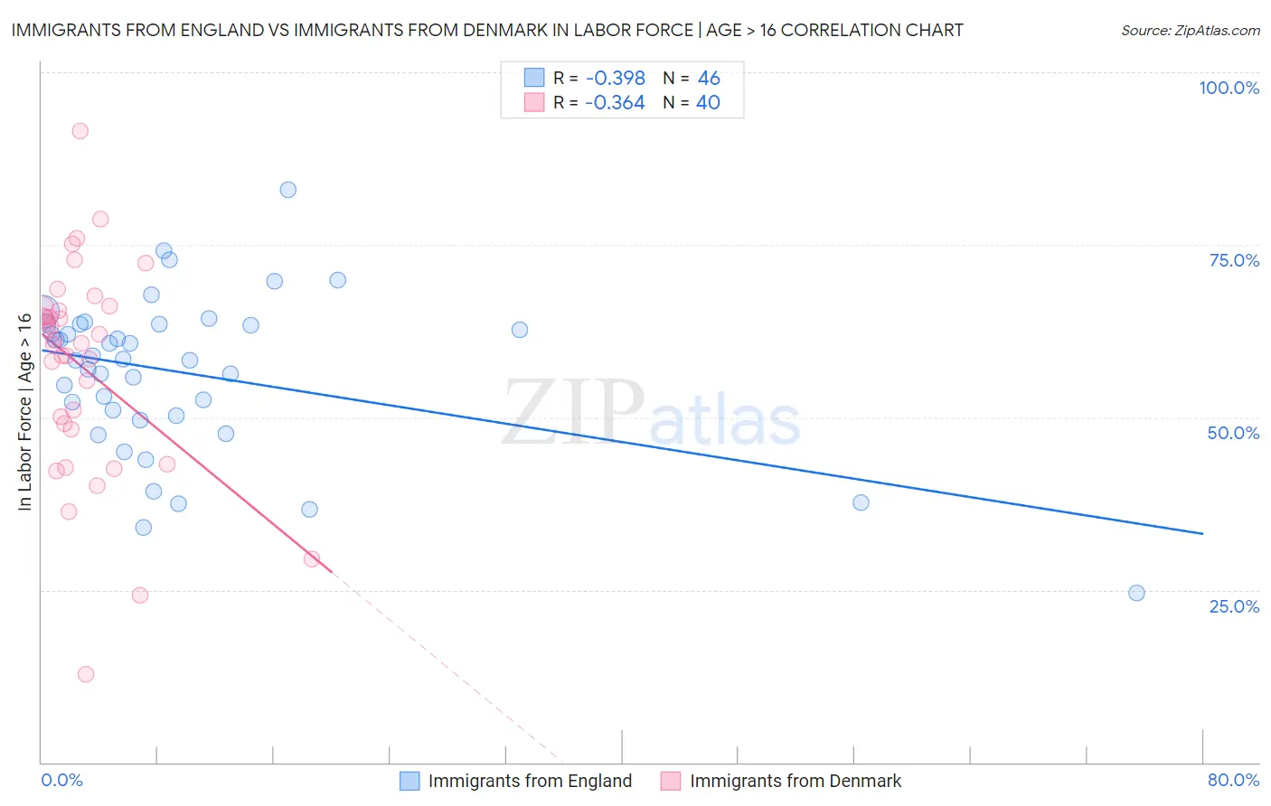 Immigrants from England vs Immigrants from Denmark In Labor Force | Age > 16