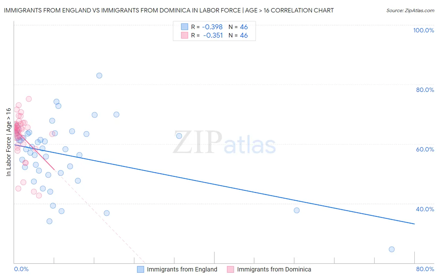 Immigrants from England vs Immigrants from Dominica In Labor Force | Age > 16