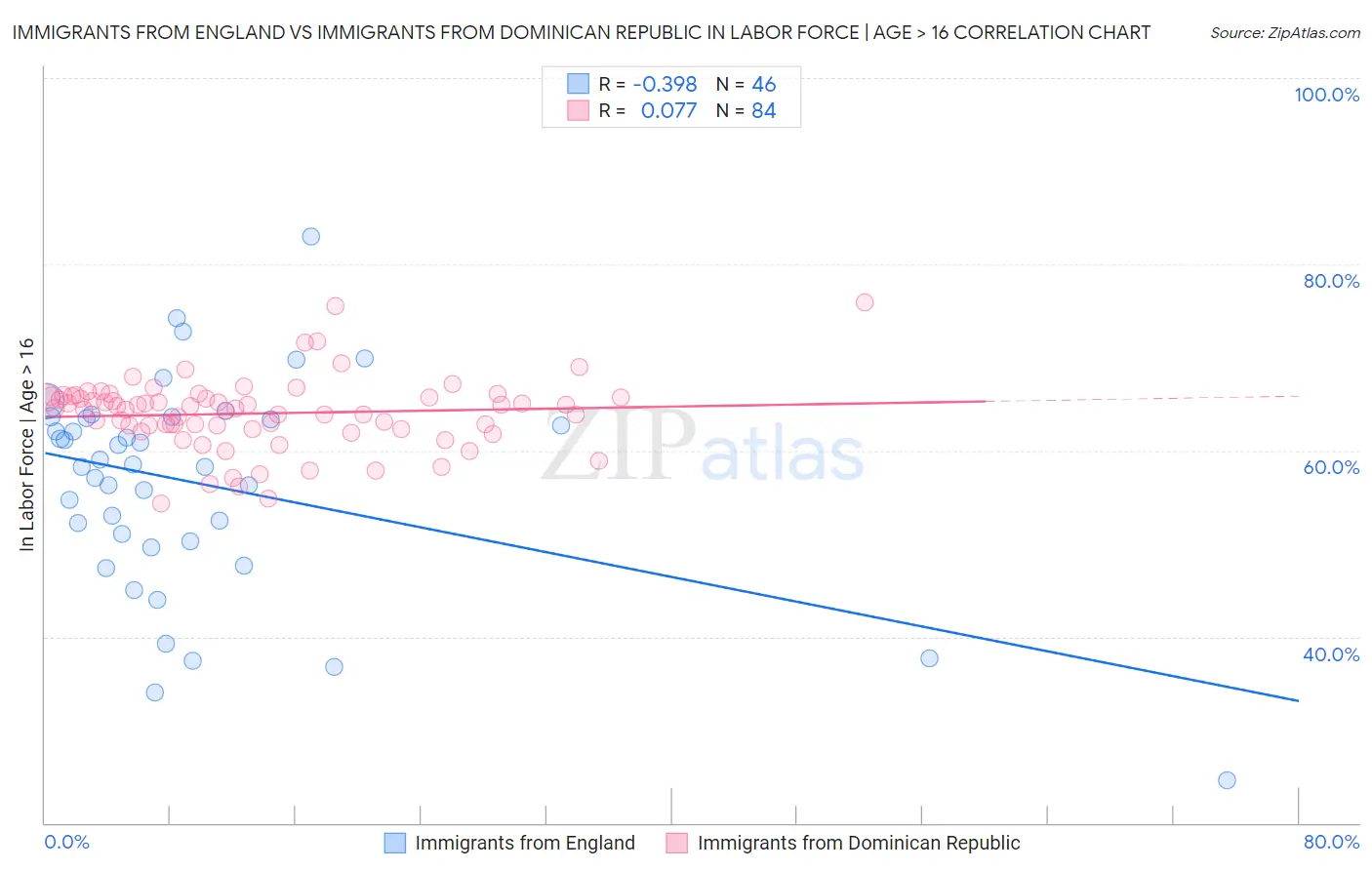 Immigrants from England vs Immigrants from Dominican Republic In Labor Force | Age > 16