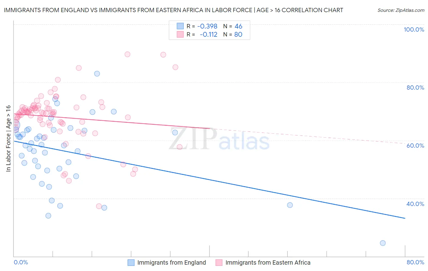 Immigrants from England vs Immigrants from Eastern Africa In Labor Force | Age > 16