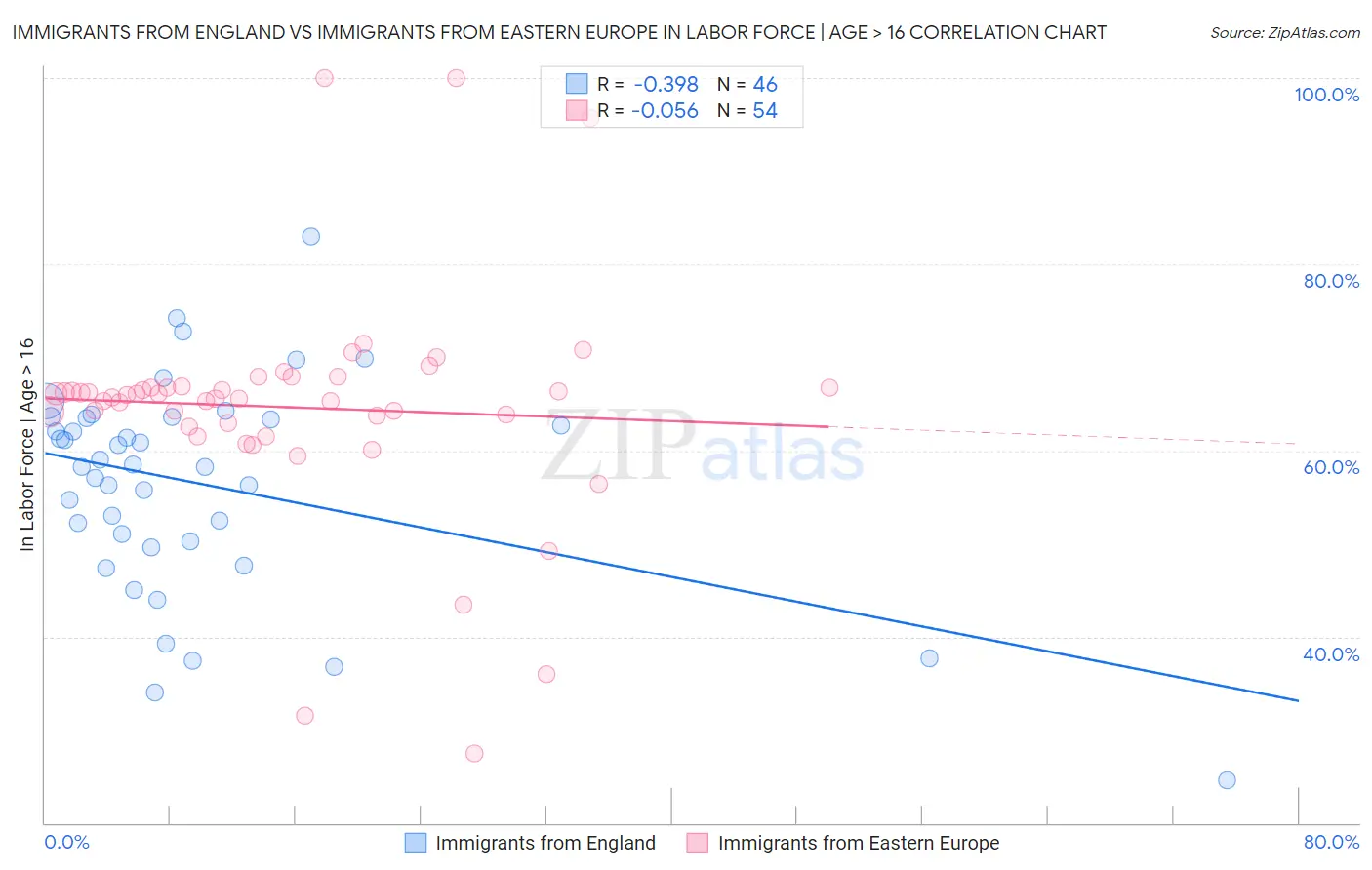 Immigrants from England vs Immigrants from Eastern Europe In Labor Force | Age > 16