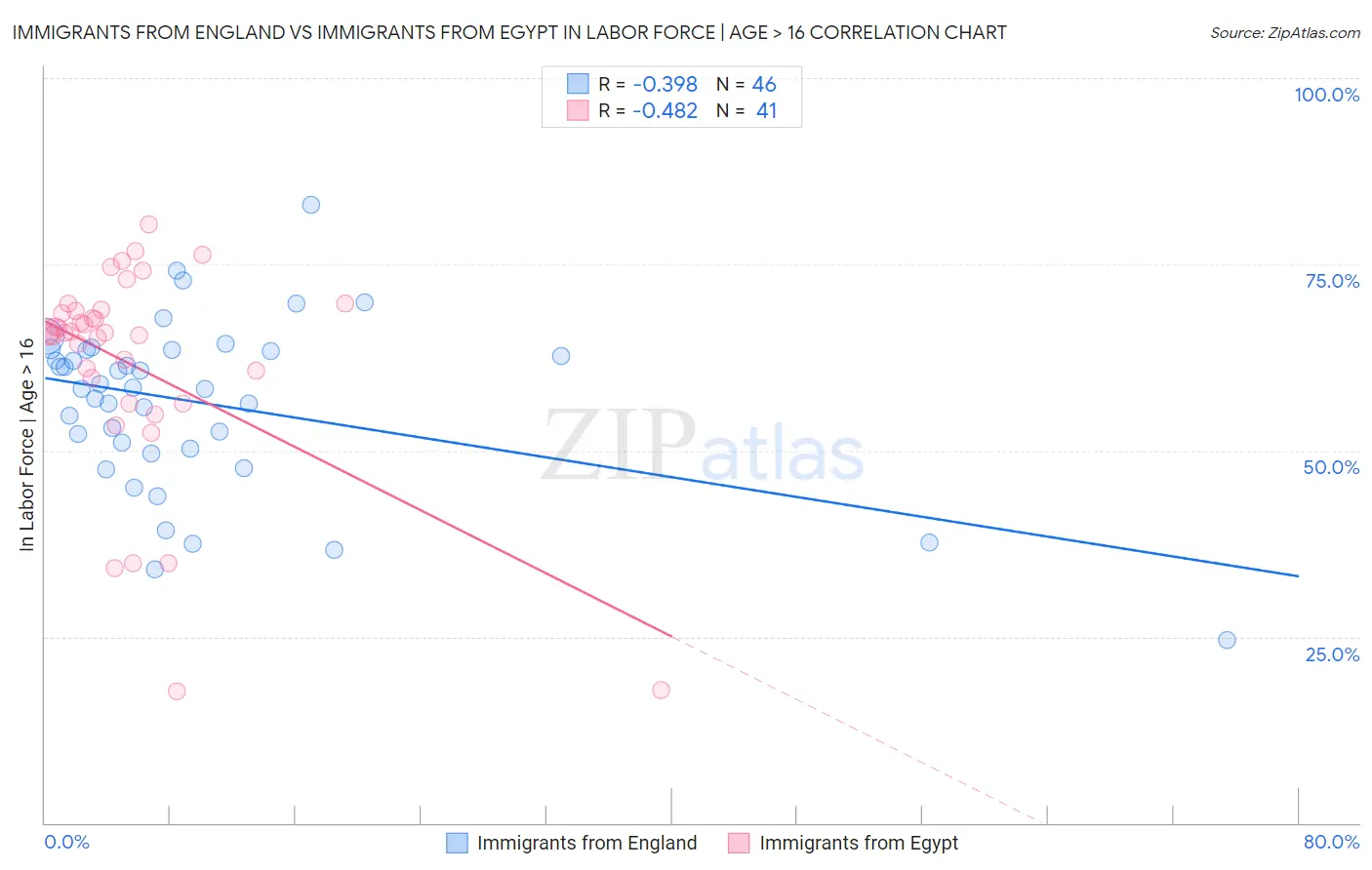 Immigrants from England vs Immigrants from Egypt In Labor Force | Age > 16