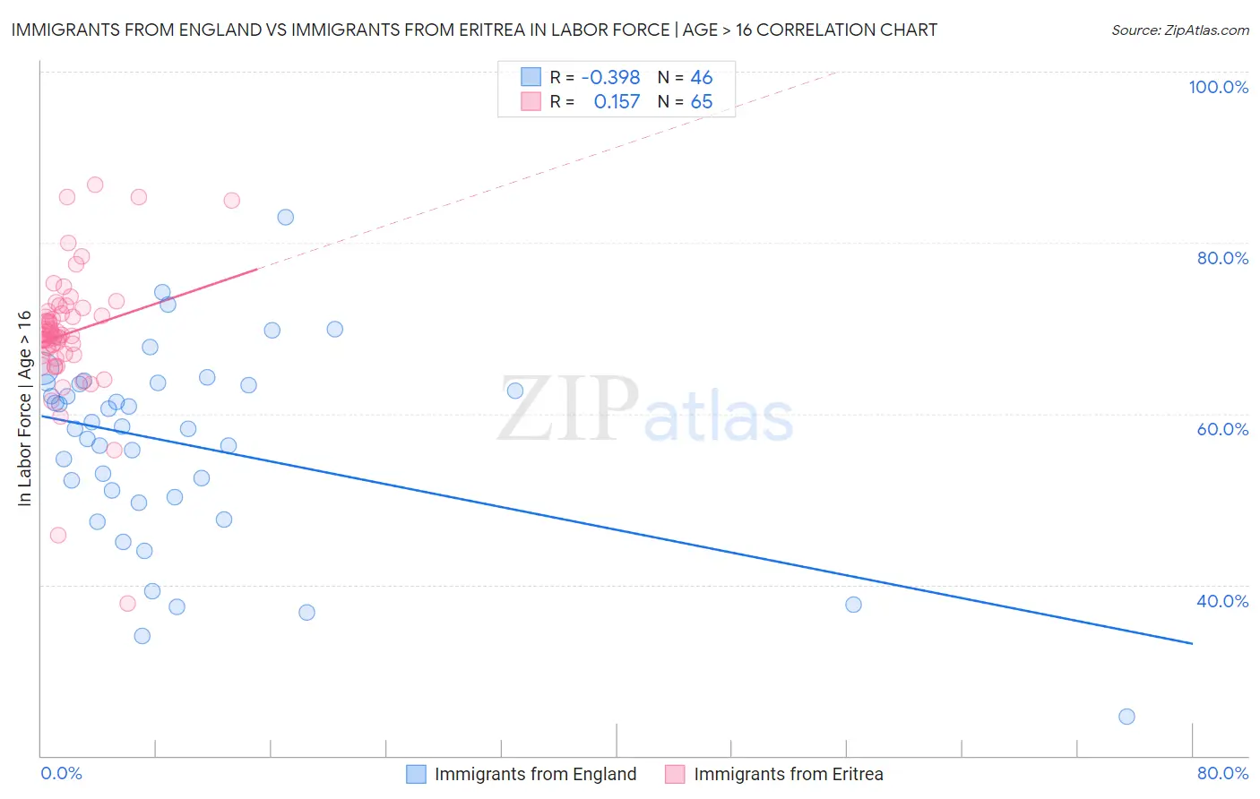 Immigrants from England vs Immigrants from Eritrea In Labor Force | Age > 16