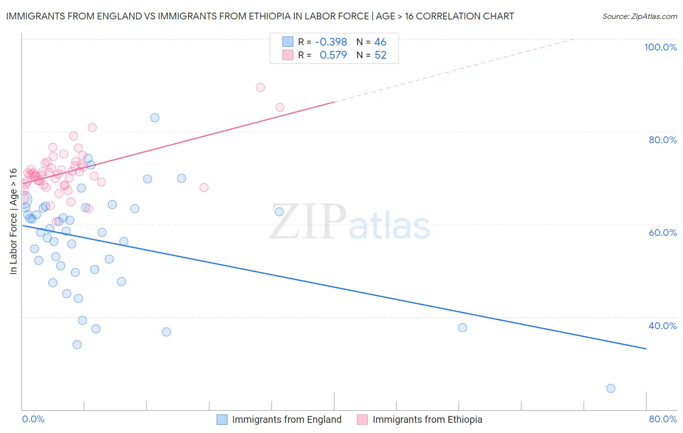 Immigrants from England vs Immigrants from Ethiopia In Labor Force | Age > 16