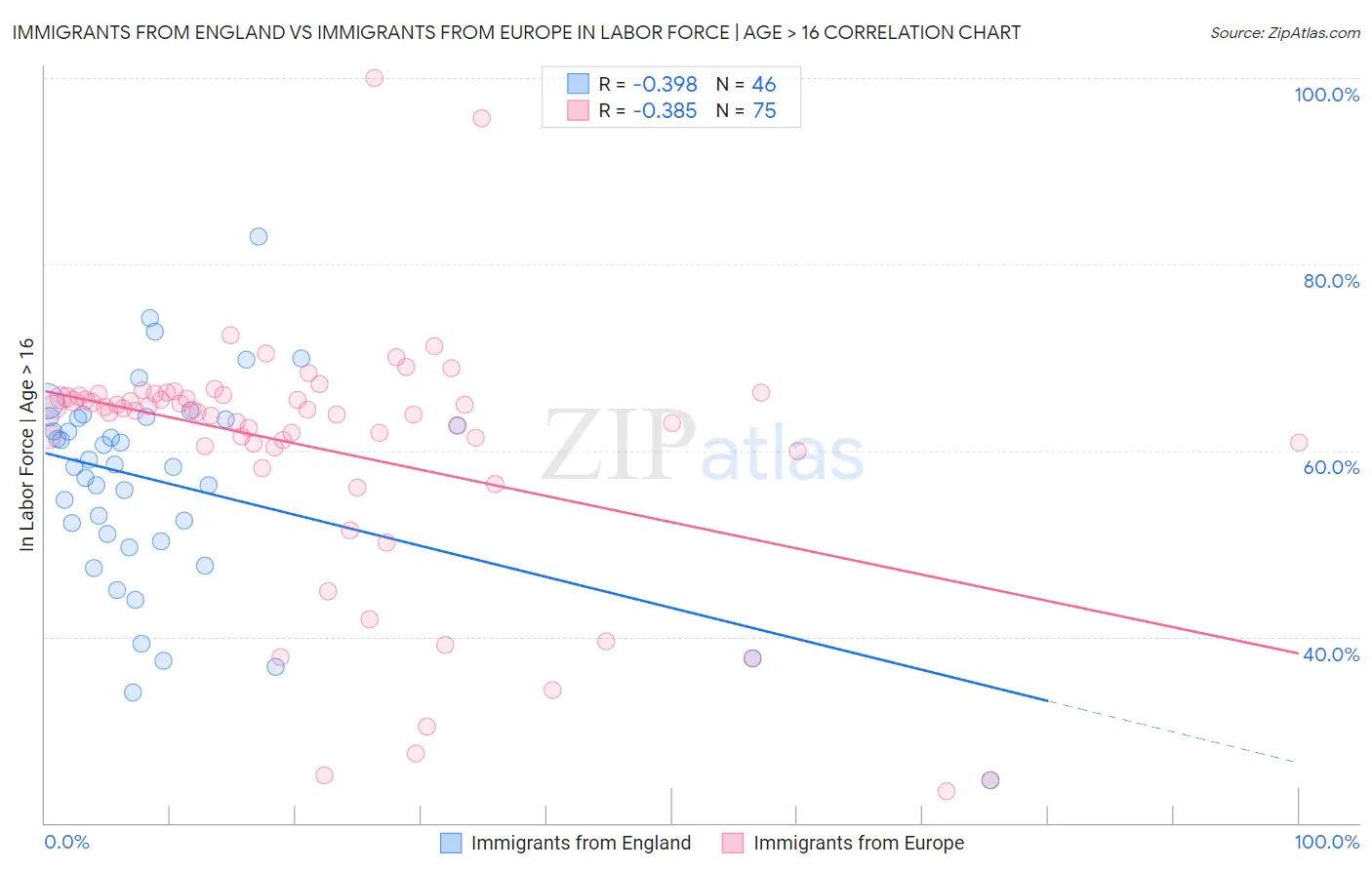 Immigrants from England vs Immigrants from Europe In Labor Force | Age > 16